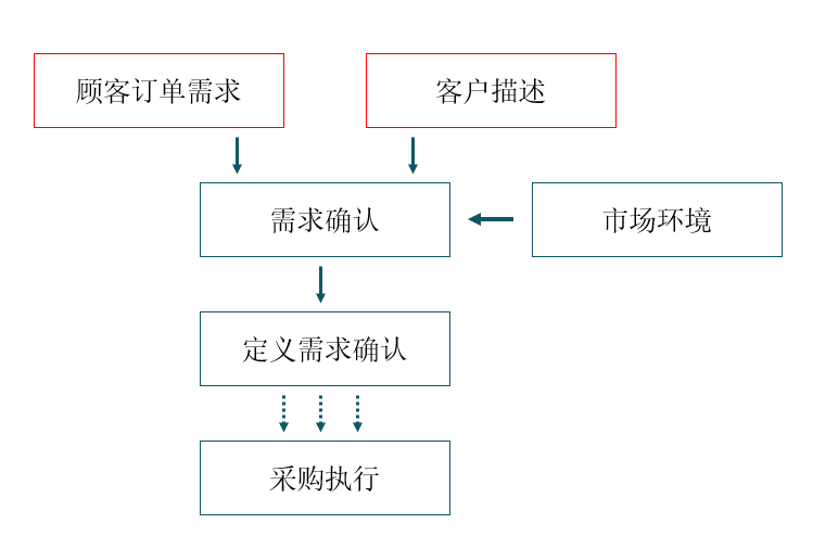 客戶(hù)需求識(shí)別流程